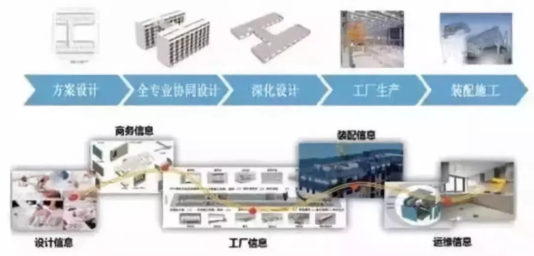 行業關注 未來建筑業三大關鍵組合——BIM技術、裝配式建筑與商務信息咨詢