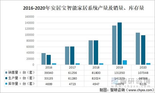2021年中國精裝修智能家居系統配套現狀與產品分析